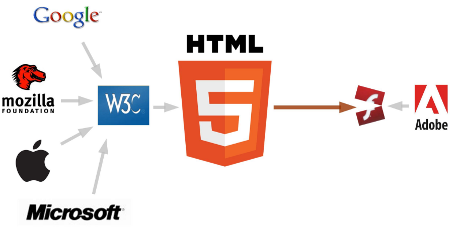 HTML5 学习笔记（一）——HTML5概要与新增标签