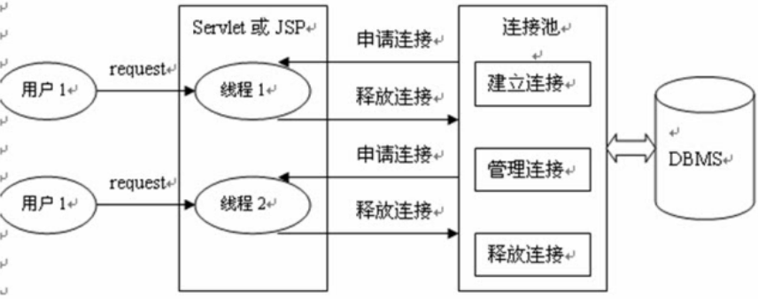 JDBC学习笔记(8)--数据库连接池(dbcp&C3P0