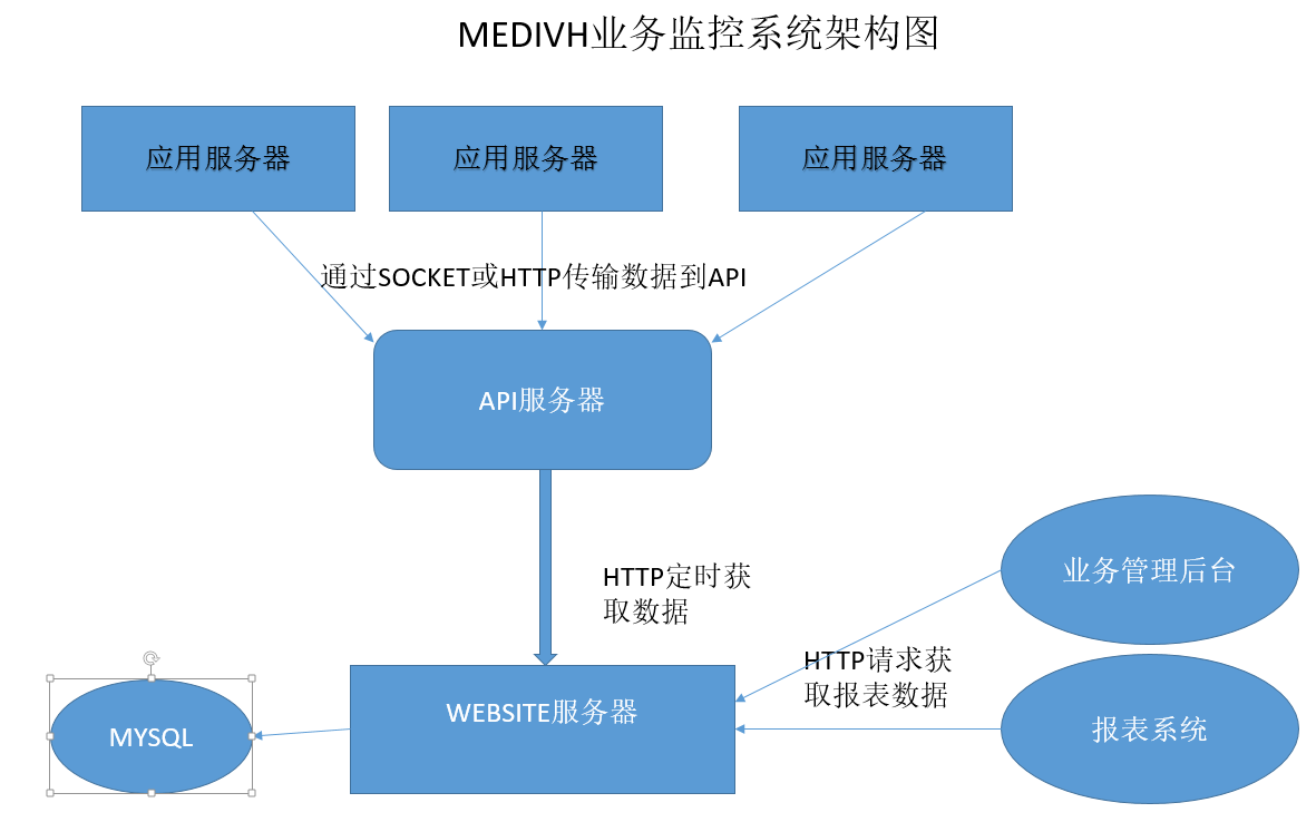 [业务监控系统]MEDIVH架构设计和接入方案