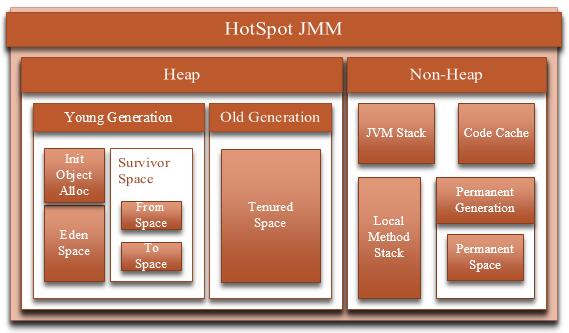 JVM内存管理笔记