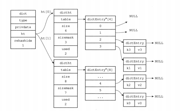 redis数据结构存储Dict设计细节(redis的设计与