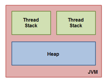 Java 并发性和多线程