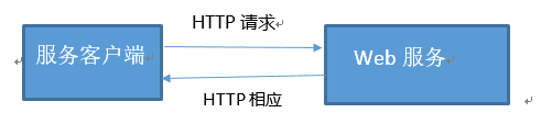 Web API 2 （一）之Web Service简介