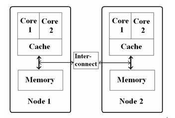 MySQL 调优基础(一) CPU与进程