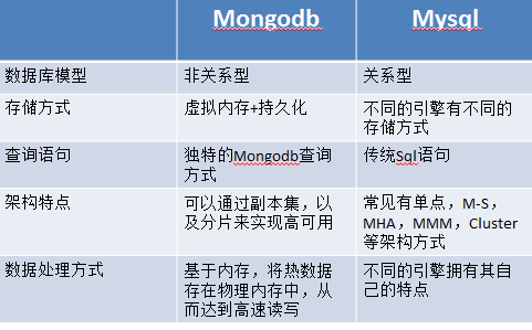 mysql与mongoDB的特点和优劣 - Alan·Jones