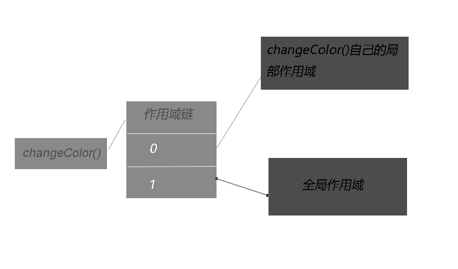 JS的作用域和作用域链（JS重点）