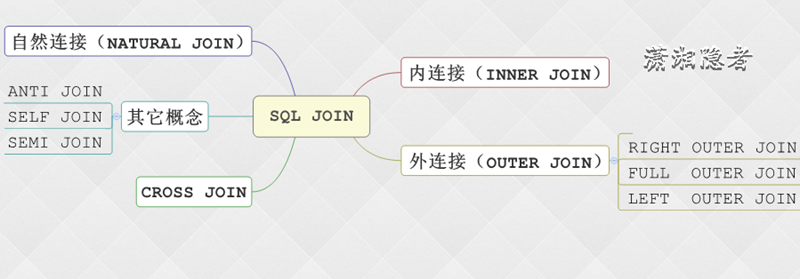 ORACLE的SQL JOIN方式小结