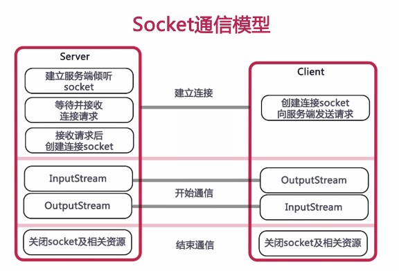Java Socket编程——通信是这样炼成的 