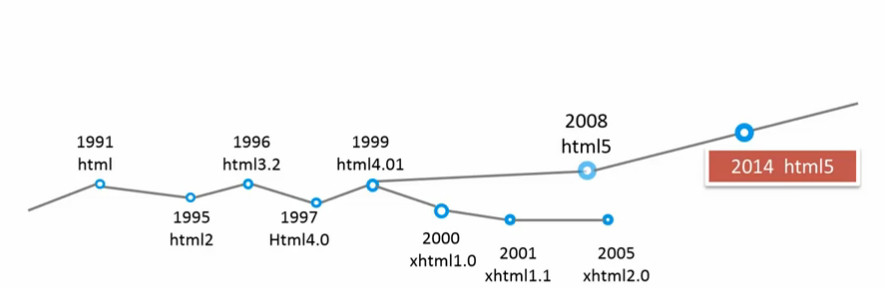 HTML骨架结构