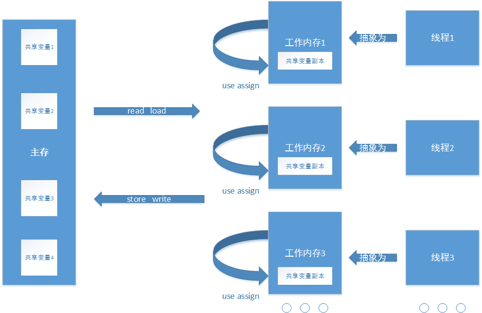 JAVA多线程编程——JAVA内存模型