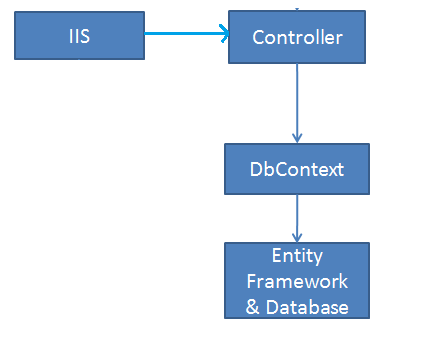 1.仓储模式在MVC应用程序中的使用