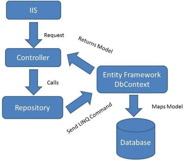 4.CRUD Operations Using the Repository Pattern in MVC【在MVC中使用仓储模式进行增删查改】