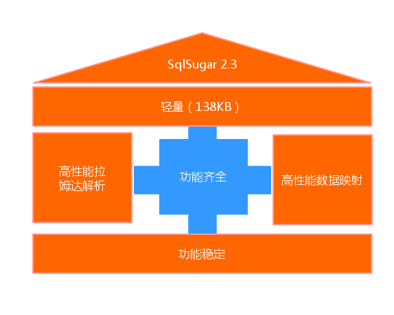 Asp.Net 高性能框架 SqlSugar.ORM 2.3