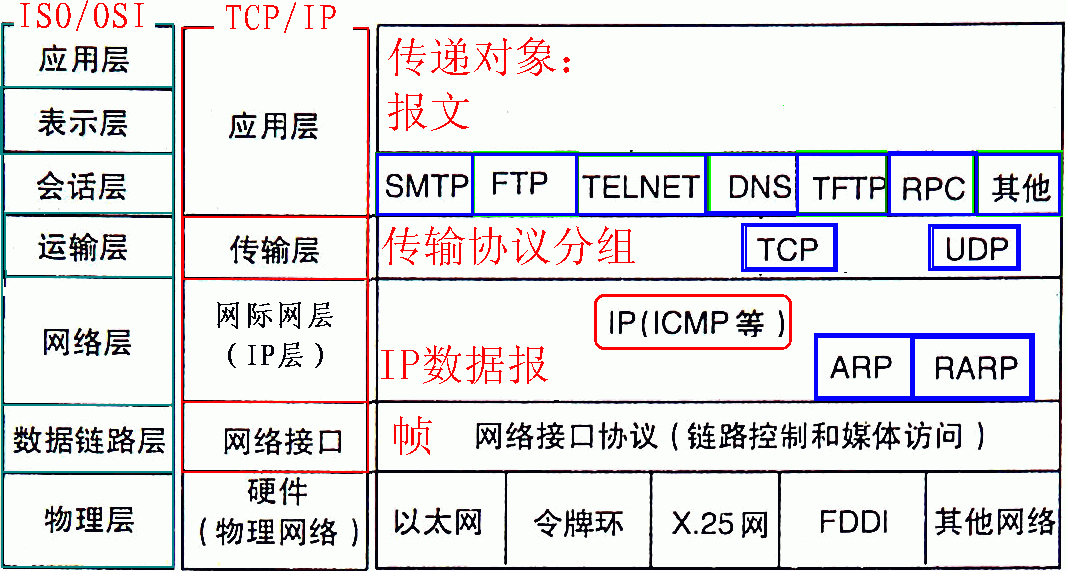 “TCP/IP五层网络架构图”的图片搜索结果