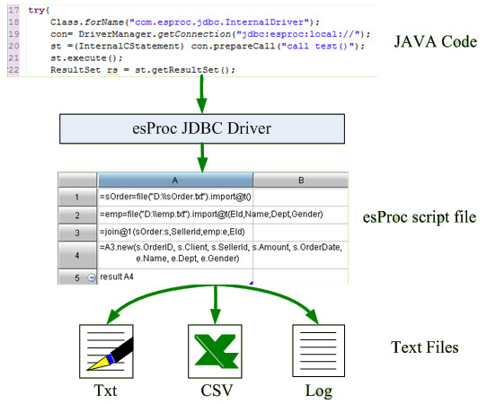 集算器用作Java计算类库的应用结构