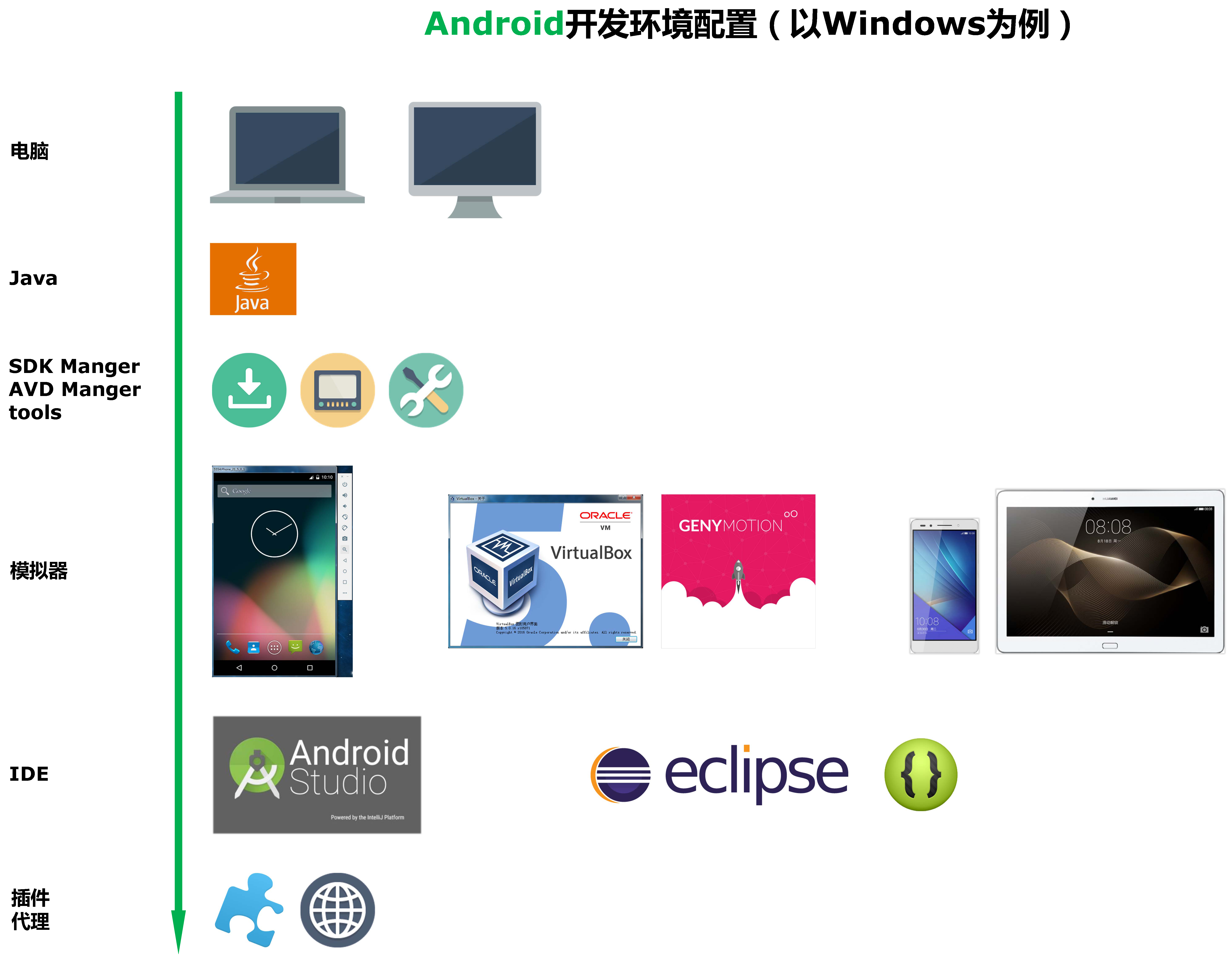 Android开发环境配置