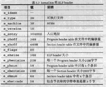 Linux内核系列—12.c.操作系统开发之从Loader加载ELF内核，顺便解释下函数调用过程 ●