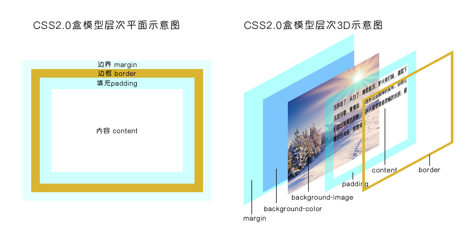 CSS3盒模型温故