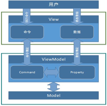 MVVM模式和在WPF中的实现（一） MVVM模式简介