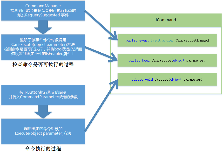 MVVM模式解析和在WPF中的实现（三） 命令绑定