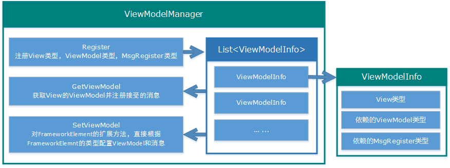 MVVM模式解析和在WPF中的实现（六）  用依赖注入的方式配置ViewModel并注册消息