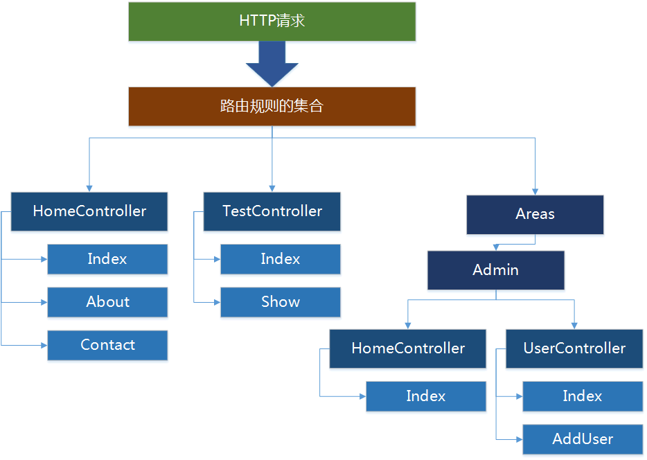 .NetCore MVC中的路由（1）路由配置基础
