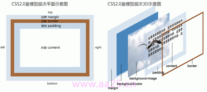 CSS3盒子模型BoxModel