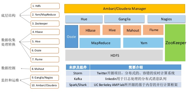 Hadoop系统架构 - 超大的雪童子