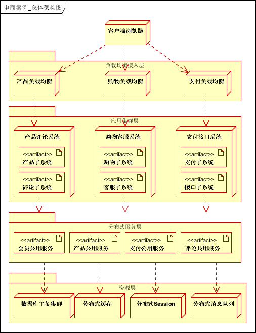 大型网站架构系列：电商网站架构案例