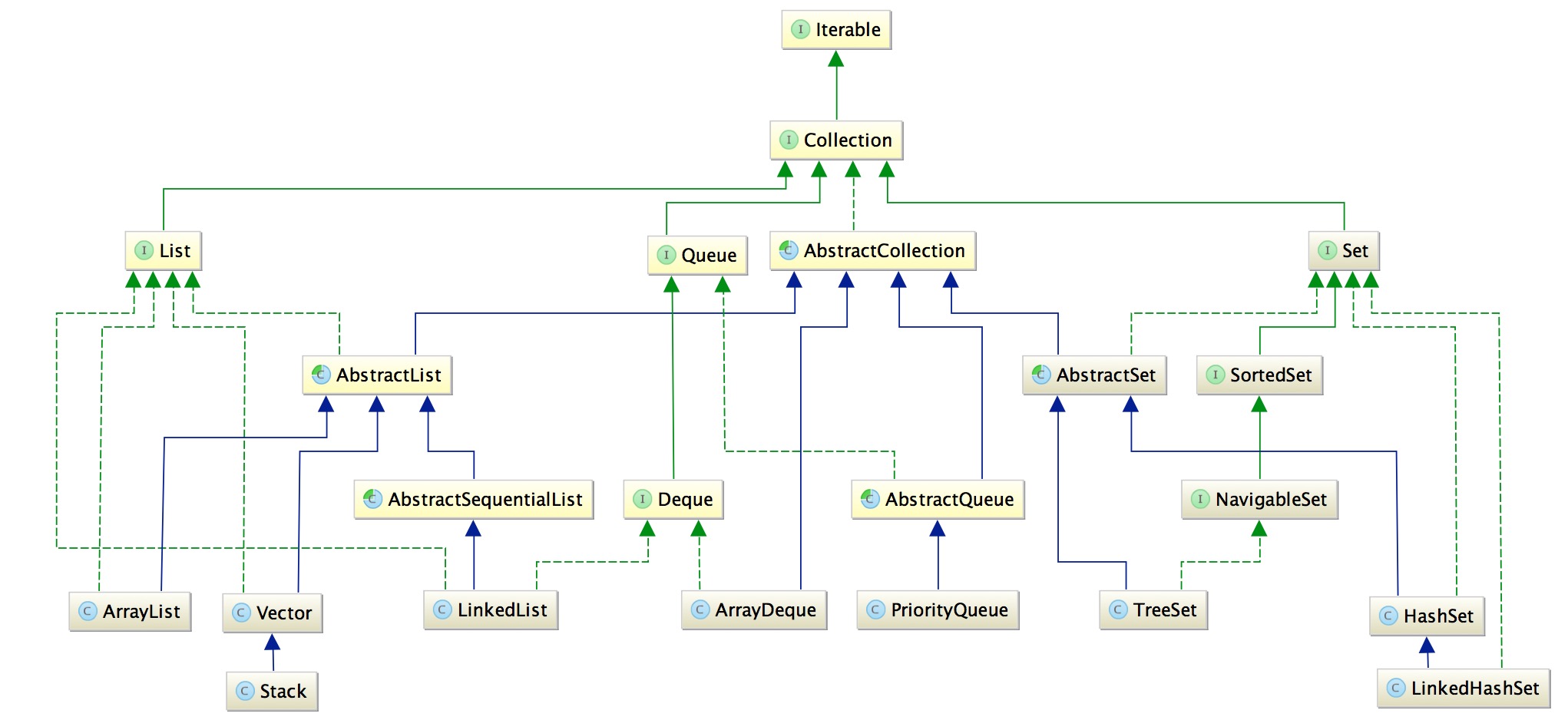 Java集合：整体结构