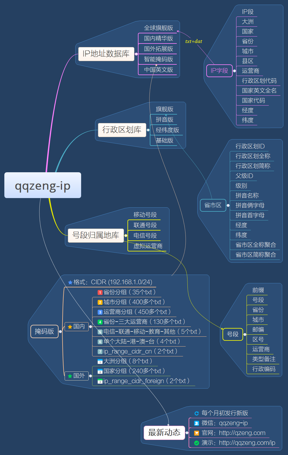 最新号段归属地数据库 qqzeng-ip