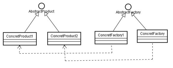 Java设计模式——工厂方法和抽象工厂方法