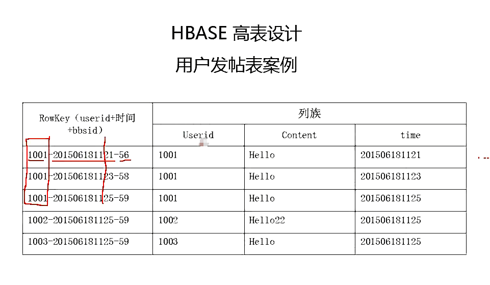 Hadoop HBase概念学习系列之HBase里的高表