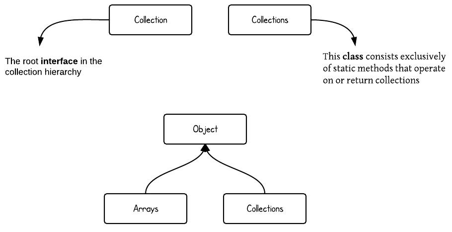 【Simple Java】Java集合框架的接口和类层次关系结构图
