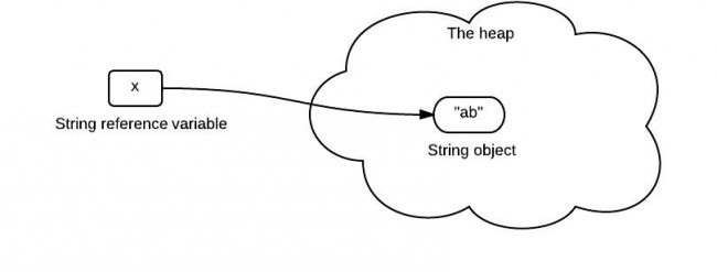 【Simple Java】字符串是通过“引用”传递的