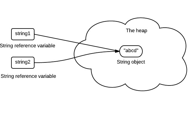 【Simple Java】为什么Java中字符串是不可变的