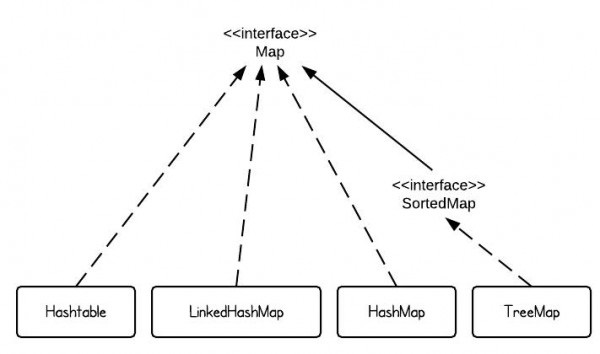 【Simple Java】HashMap vs TreeMap vs Hashtable vs LinkedHashMap