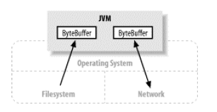 Java NIO中的通道Channel（一）通道基础