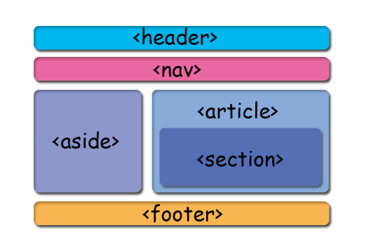 HTML系列（六）：划分文档结构