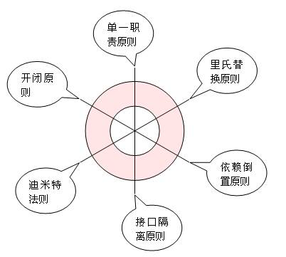 设计模式六大原则（6）：开闭原则