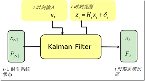 kalman滤波在船舶gps导航定位系统中的应用_船舶定位与导航_船舶导航设备