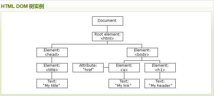 Html文档流和文档对象模型DOM理解