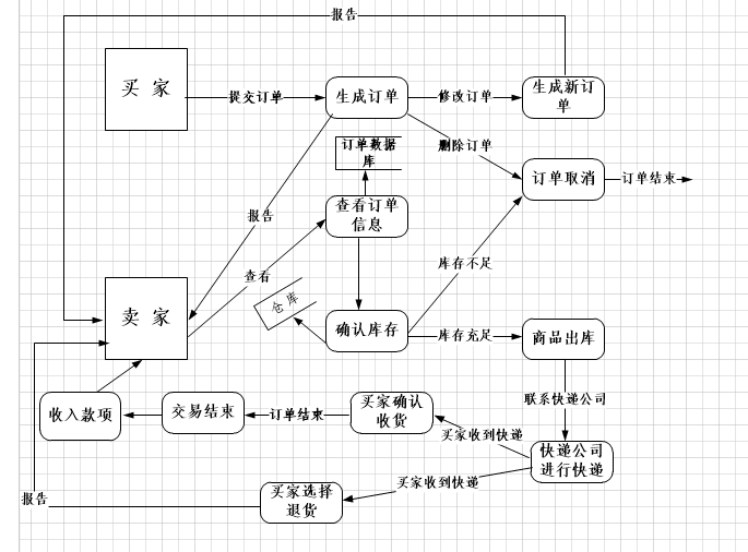 visio画er图,visio怎么画er图 c 我们第五小组的做的项目是 知识树,这是我使用visio尝试画的er