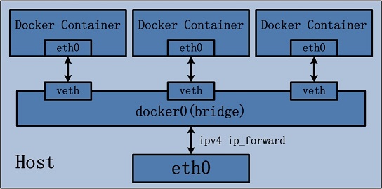 Docker容器学习梳理--容器间网络通信设置(Pi