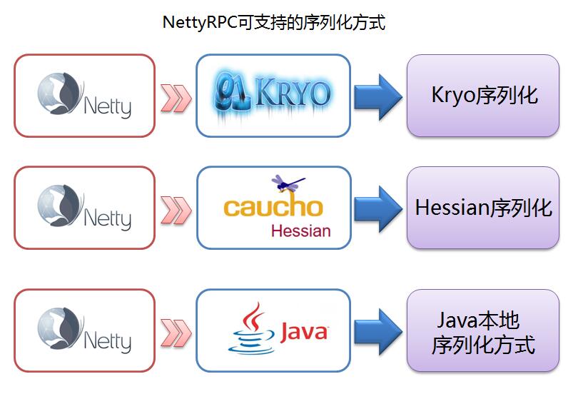 Netty实现高性能RPC服务器优化篇之消息序列化