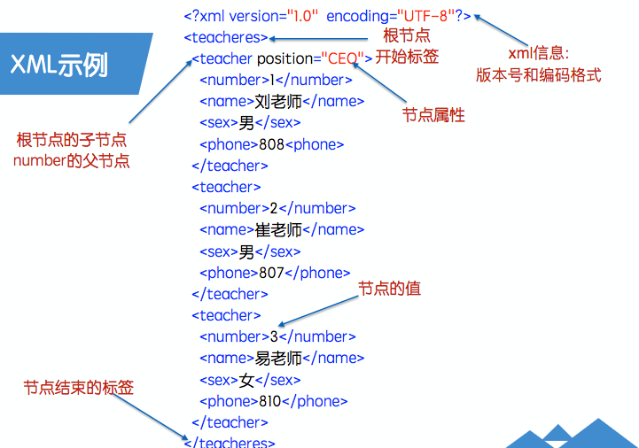 iOS-Senior6-数据解析(XML) - 萌萌的周丽娜