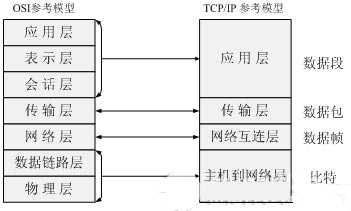 osi模型和tcp/ip模型