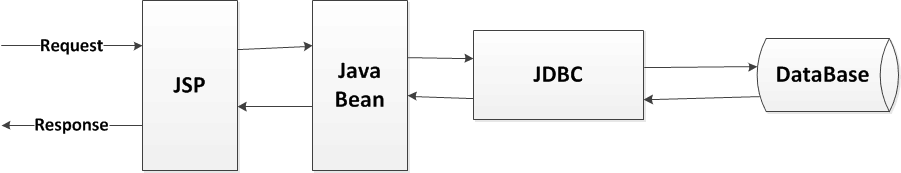 架构实例之Demo_JSP_JavaBean