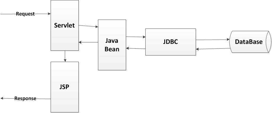 架构实例之Demo_JSP_JavaBean_Servlet