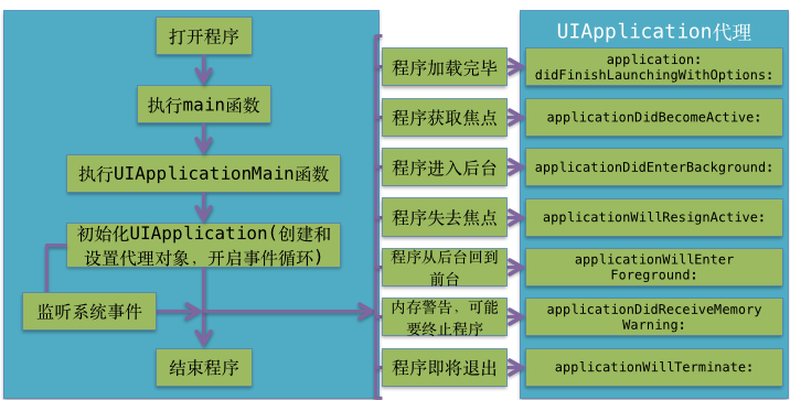 iOS开发小功能之七：UIApplication Delegate和UIApplicationMain（程序完整启动过程）